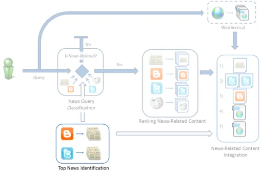 Figure 4.3: Top news identification component within our news search framework.