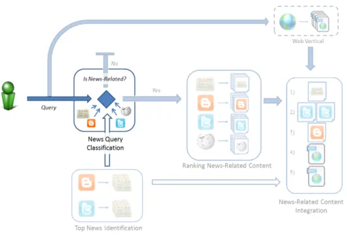 Figure 4.5: News query classification component within our news search framework.
