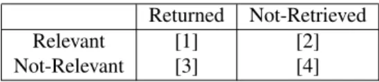 Table 2.5: Document ranking/classification confusion table for calculating precision and recall.