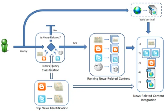Figure 4.2: Overview of the proposed News Search Framework.