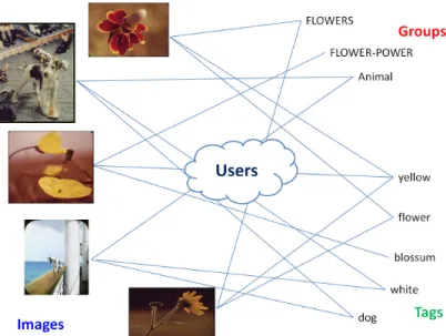 Figure 3.1: Information network for Flickr, connected by images, user tags and groups.