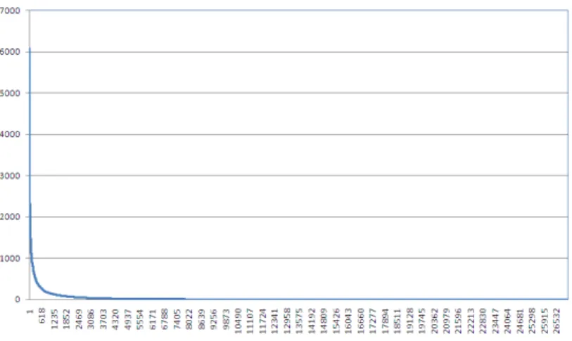 Figure 3.6: Tag frequency for the Amazon dataset. Y-axis denotes the frequency, X-axis denotes the ordered (by frequency) tag id.