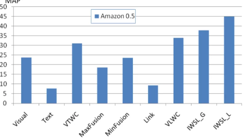 Figure 3.10: MAP of the algorithms on Amazon data. X-axis denotes the algorithms.