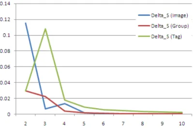 Figure 3.14: Convergence of IWSL on Flickr data. X-axis denotes the number of iteration.