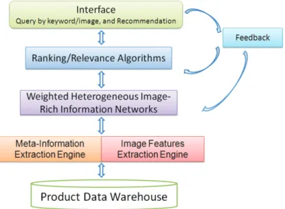 Figure 3.16: Product search and recommendation system architecture.