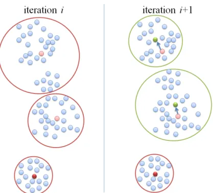 Figure 4.1: Active centers. In iteration i, there are three clusters, and the red points indicate the cluster centers