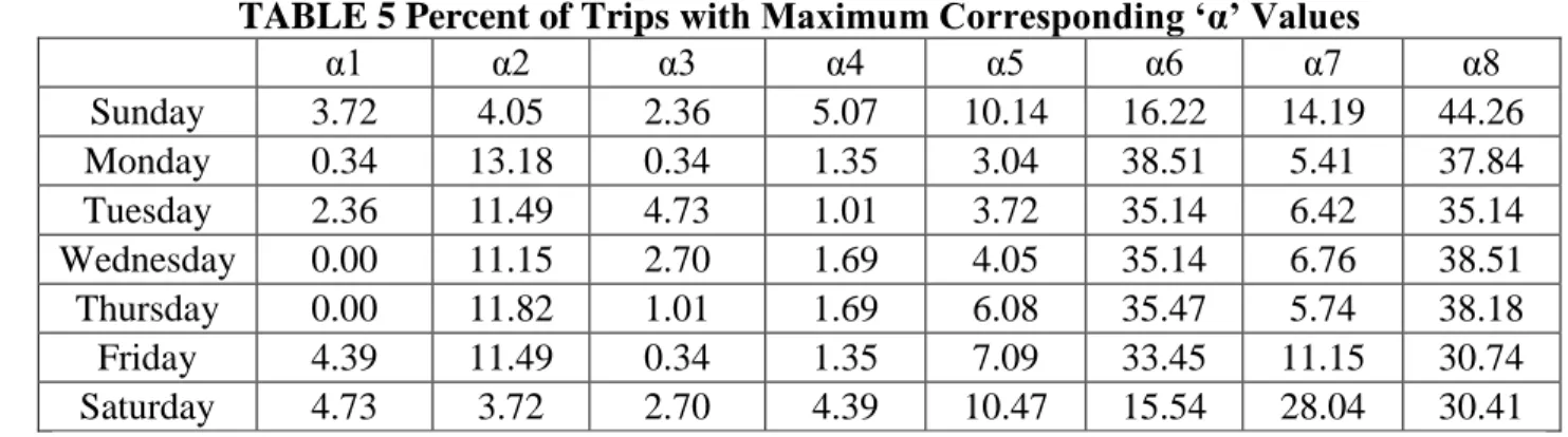 TABLE 5 Percent of Trips with Maximum Corresponding ‘α’ Values  356  α1  α2  α3  α4  α5  α6  α7  α8  Sunday  3.72  4.05  2.36  5.07  10.14  16.22  14.19  44.26  Monday  0.34  13.18  0.34  1.35  3.04  38.51  5.41  37.84  Tuesday  2.36  11.49  4.73  1.01  3.