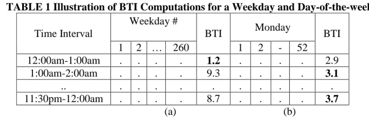 TABLE 1 Illustration of BTI Computations for a Weekday and Day-of-the-week  181  Time Interval  Weekday #  BTI  Monday  BTI  1  2  …  260  1  2  -  52  12:00am-1:00am  