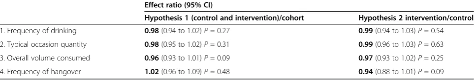 Table 2 Effect estimates