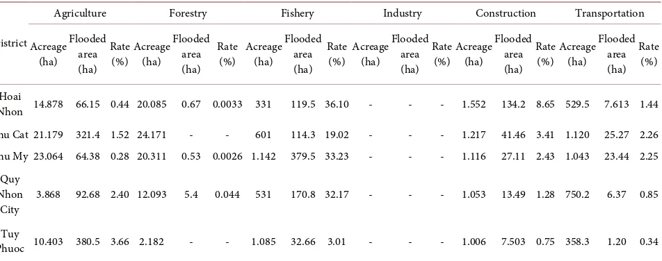 Table 6. Statistics of land use area of affected sectors with sea level rise scenario of 50 cm in Binh Dinh province