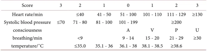Table 1. Modified Early Warning Score (MEWS). 