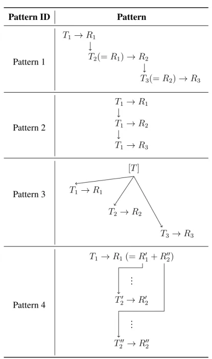 Table 2.1: Coherence patterns that are defined by Daneš (1974). A horizontal arrow indicates a transition in an utterance, while a vertical one indicates a contextual connection within utterances.