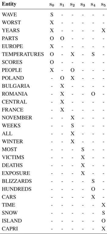 Table 3.1: The entity grid representation of the text presented in Example (7). The rows rep- rep-resent entities, and the columns encode sentences