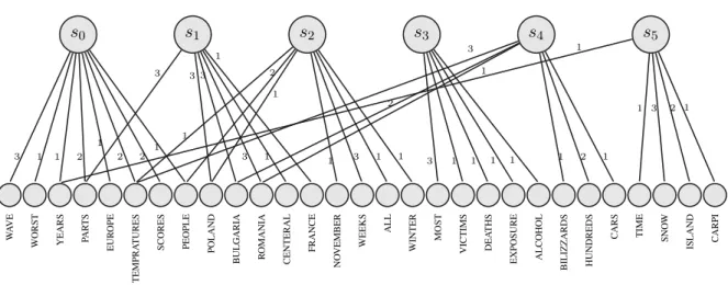 Figure 3.1: The entity graph representation of the text from Example (7). The graph is ob- ob-tained from the entity grid representation shown in Table 3.1