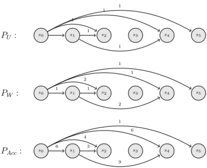 Figure 3.2: Three types of projection graphs that are employed by the entity graph model