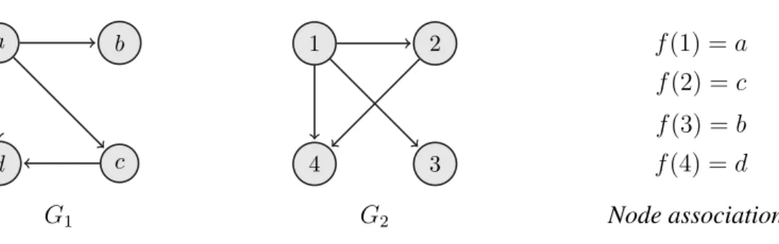 Figure 4.3: Two isomorphic graphs and a sample association between their nodes.