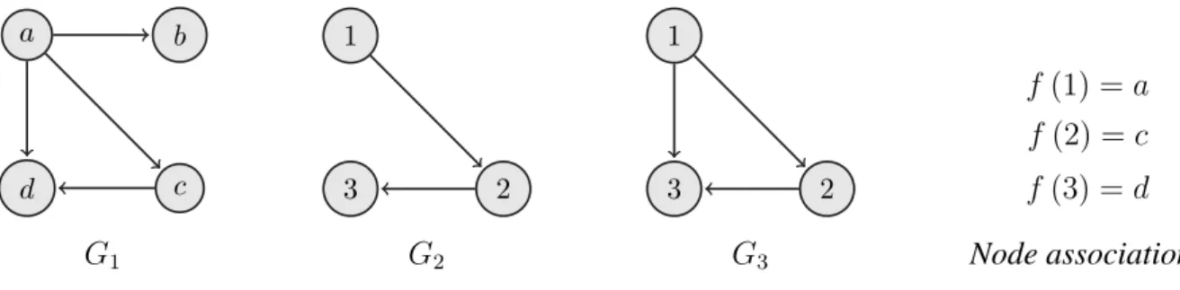 Figure 4.5 shows graph G 1 and two of its subgraphs G 2 and G 3 . Graph G 2 is not an induced subgraph of graph G 1 because there is no edge between node 1 and node 3 in G 2 while their associated nodes, a and b, in graph G 1 are connected