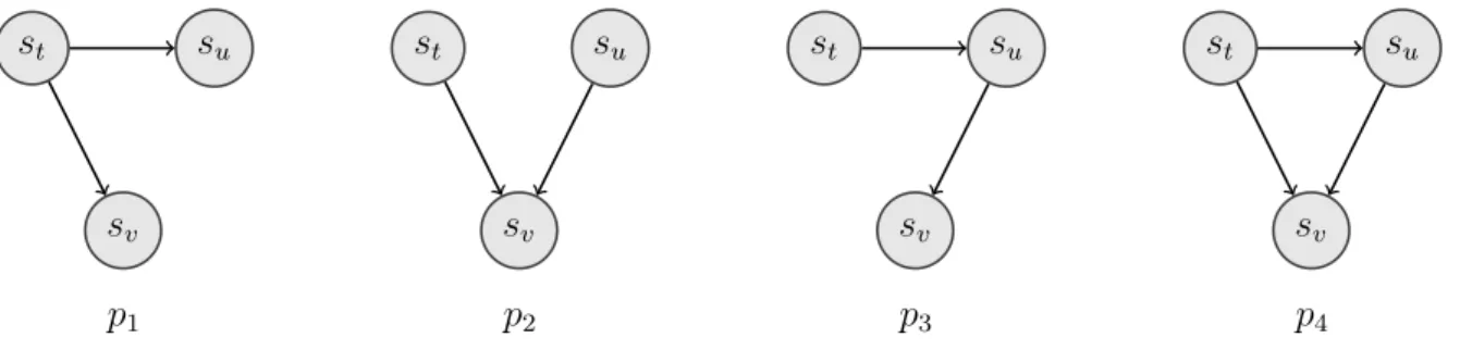 Figure 4.7: Extracted 3-node patterns from the readability dataset. Nodes are in order s t <