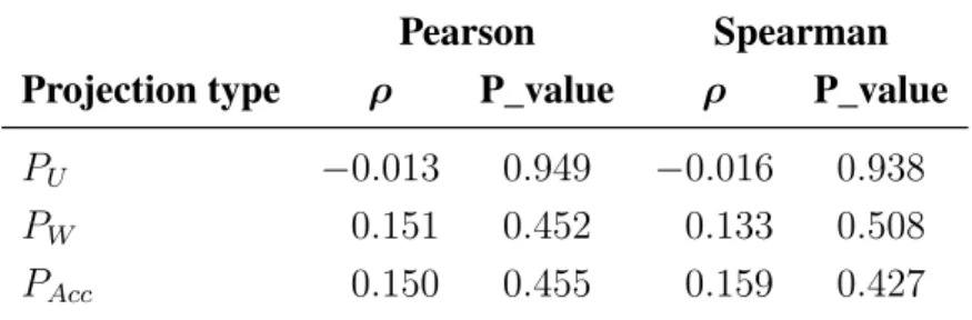 Table 4.1: The Pearson and Spearman correlation coefficients and their p_value between the average outdegree feature of different projection graphs and readability ratings  as-signed by human judges.