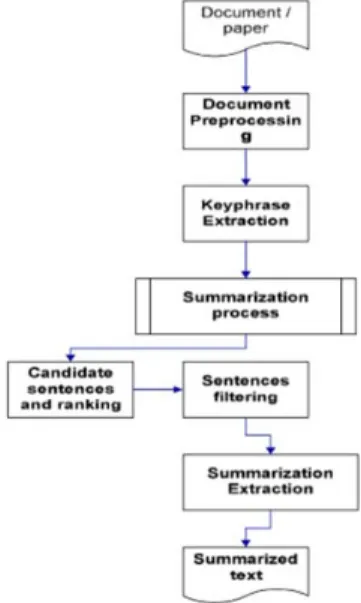 Figure 1 Steps of Extractive Automatic Text  Summarization Process 