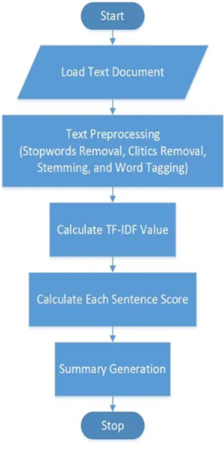 Figure 3 Flowchart of Automatic Summarization 