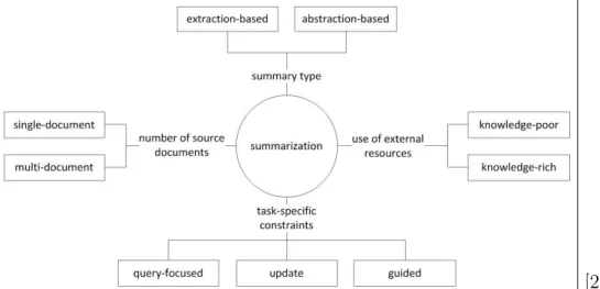 Figure 1 shows how each summarization category fits together.