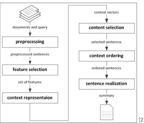 Figure 2: Automatic Text Summarization Process
