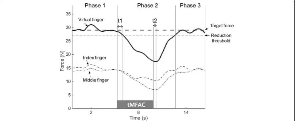 Fig. 3 A sample of a force trajectory in the finger-pressing task using the index and middle fingers
