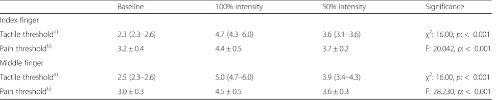 Table 1 Changes in tactile [log10 (10 × force in mg)] and pain threshold (kg/cm2) after tMFAC stimulation