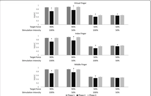 Fig. 4 Mean finger force by phase in each experimental condition. Data are presented as mean ± standard deviation of force, normalized by themaximal voluntary contraction (%MVC) of corresponding fingers for each participant