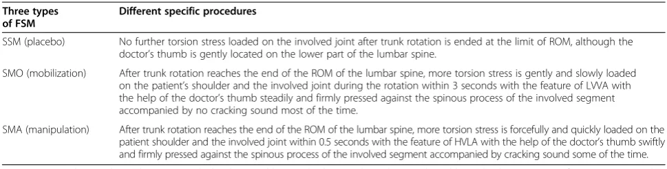 Table 3 Different specific procedures of Feng’s Spinal Manipulative Therapy (FSM) performance in three groups