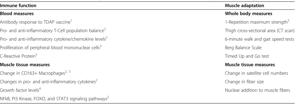 Table 1 Study outcomes for immune responses to various stimuli and for muscle adaptation to training
