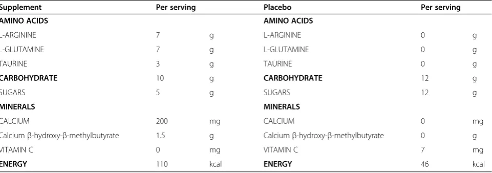 Table 3 Comparison of nutrient information between nutritional supplement and placebo mixed in 12 oz water