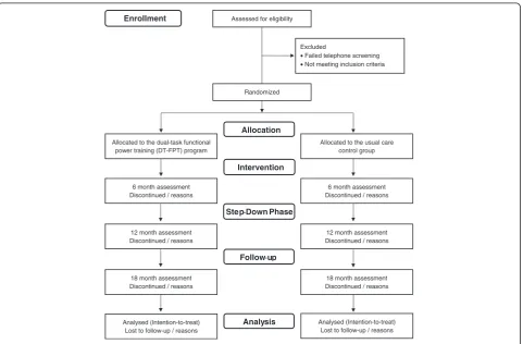 Figure 1 Flow diagram of the progress from screening to the final follow-up assessment.