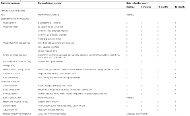 Table 2 Summary of the outcome measures
