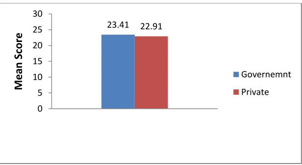 Fig. depicting means scores of comparison of physical Health Awareness among Government and Private elementary school students