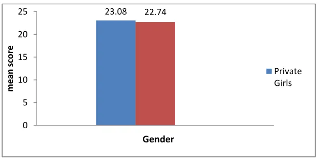Fig.2 depicting means scores on comparison of health awareness among Private Elementary school girl and boy students on health awareness  