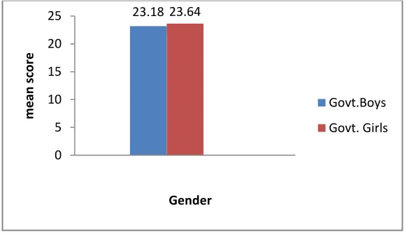 Fig. depicting means scores on comparison of physical health awareness among Government Elementary school students   