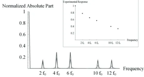 Figure 3 compares the theoretical and experimental magnitudes of Fourier peaks (absolute part) for vacuum and shows the strong reduction of the 12f-frequency 