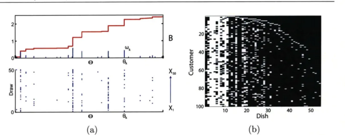 Figure  2.15.  (a)  Top:  A  draw  B  from  a  beta  process  is  shown  in  blue,  with  the  corresponding cumulative  distribution  in  red