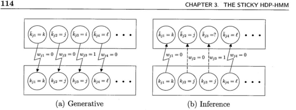 Figure  3.4.  (a)  Generative  model  of considered  dish indices  kjt  (top) being  converted  to  served  dish indices  kjt  (bottom)  via  override  variables  wjt