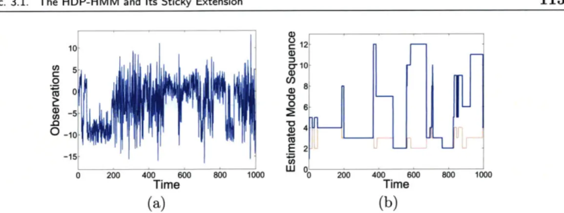 Figure  3.5spectively.  showing the sequential  Gibbs  sampler  of  amplelgorithm  9  iterating  temporally separated  examplings  of the same  true state into  multiple estimated  states
