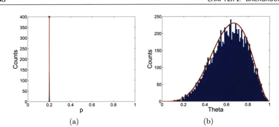 Figure  2.1.  (a)  Histogram  of  the  empirical  estimates  of  the  probability  of  heads,  p,  in  the  coin- coin-flipping  experiment  from  10,000  trials