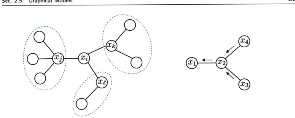 Figure 2.6.  Left:  A  tree graphical  model with  node  xi  dividing  the tree  into disjoint  subgraphs
