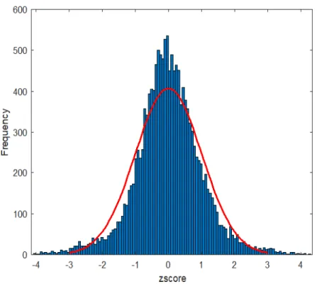 Figure 1: Histogram of z-scores of the weight vector.