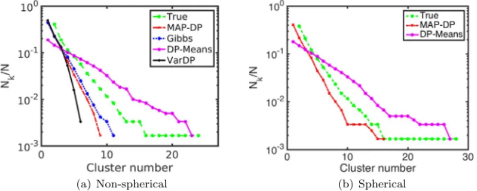 Fig 5.1 . CRP mixture experiment; distribution of cluster sizes, actual and estimated using diﬀerent methods
