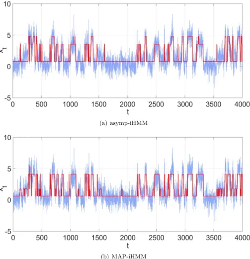 Fig 6.1 . Synthetically generated HMM data is in blue. The red line is the estimated state centroids associated with each point, where centroids have been estimated using (a)  asymp-iHMM and (b) MAP-asymp-iHMM.