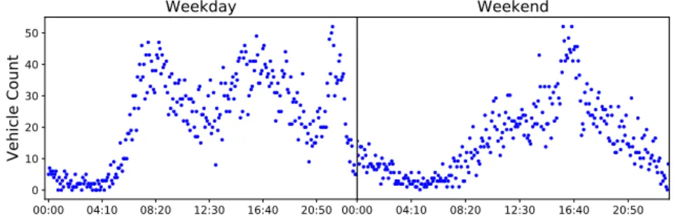 Figure 3. Scatter plots for vehicular density counts on an average game day on a weekday (left) and weekend (right)