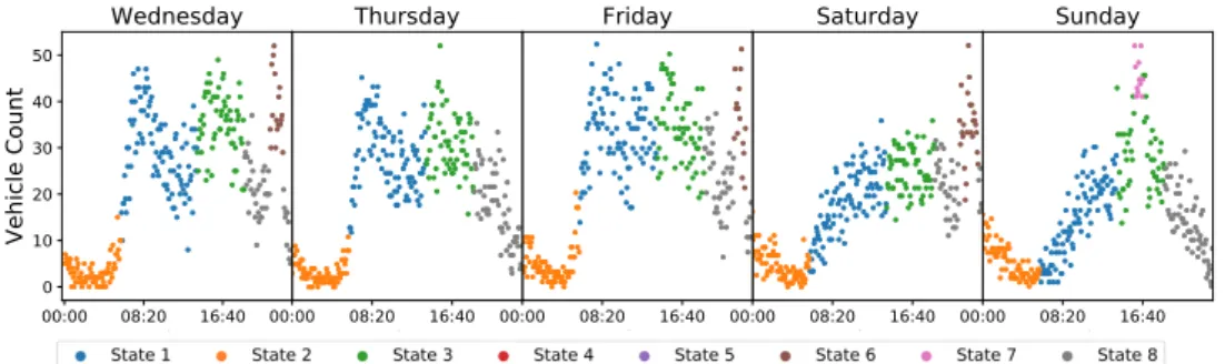 Figure 4 shows an example of the results for five days in one week. Looking at the weekday plot, it can be seen that the morning and afternoon peak periods were clustered into states 1 (blue) and 4 (green), respectively
