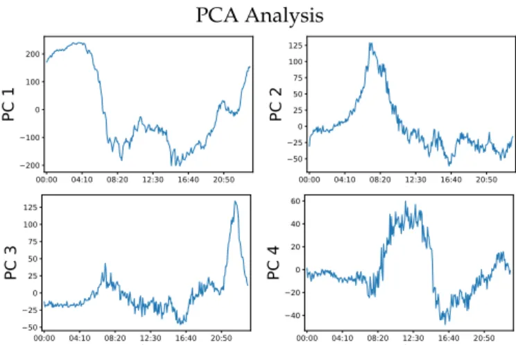 Figure 5. Figure depicting the first four (PCs with the largest eigen values in the PCA analysis of the Dodgers loop sensor dataset)